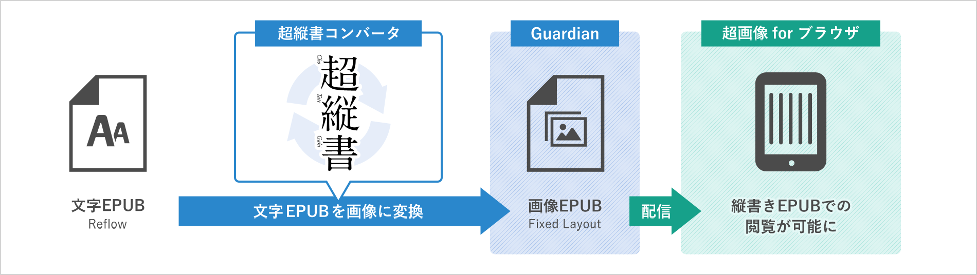 サーバ側で縦書きEPUBを画像に変換して配信することで、『超画像 for ブラウザ』での閲覧が可能に