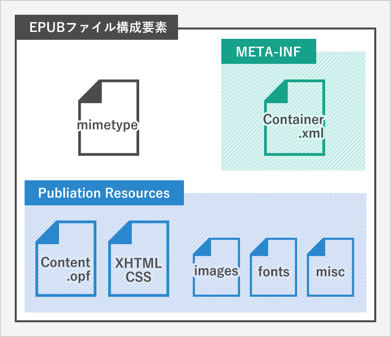 EPUBファイル構成要素