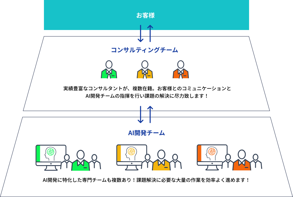 AIシステムの開発体制