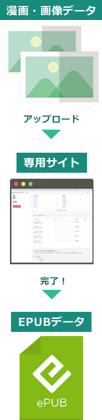 EPUBデータ作成の流れ
