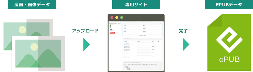 EPUBデータ作成の流れ