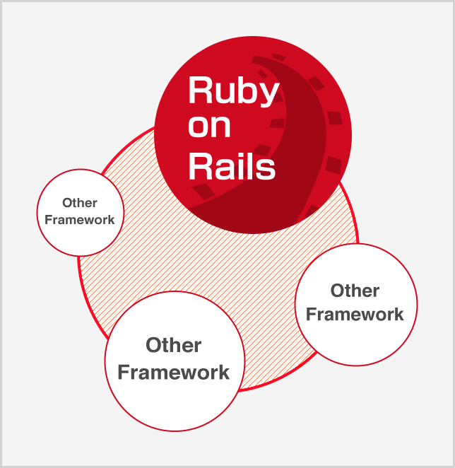 Ruby on Rails Other Framework