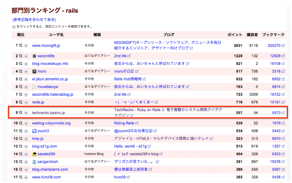 TechRachoは、TopHatenarにおいてRuby on Rails部門で第9位にランクイン