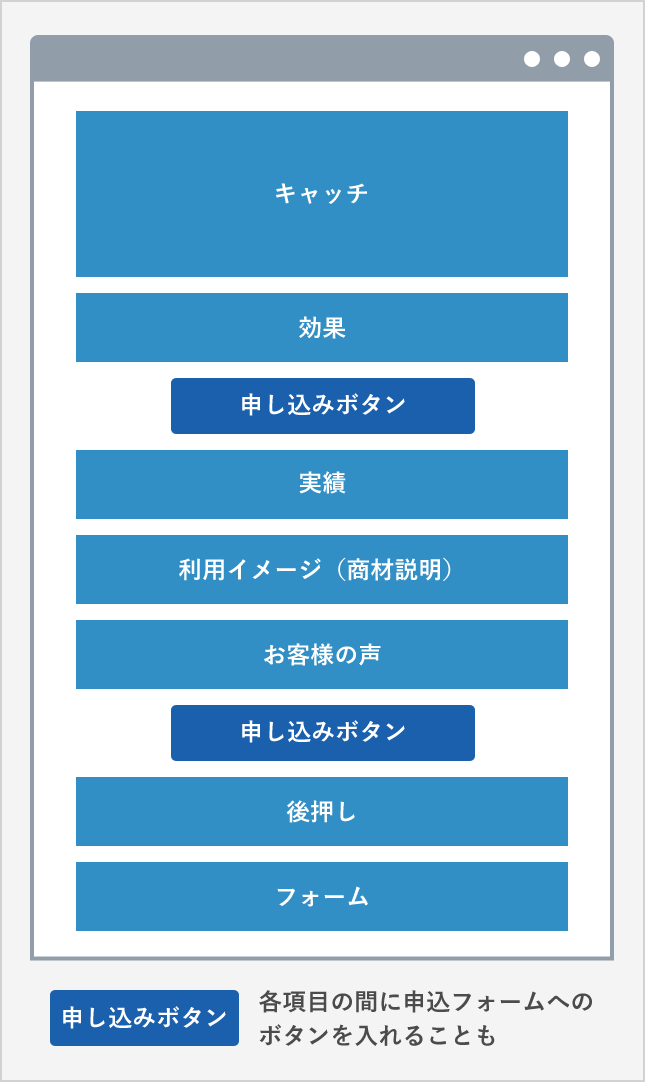 ランディングページの基本的な構成