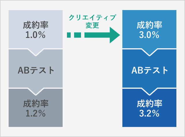 クリエイティブの変更後の成約率