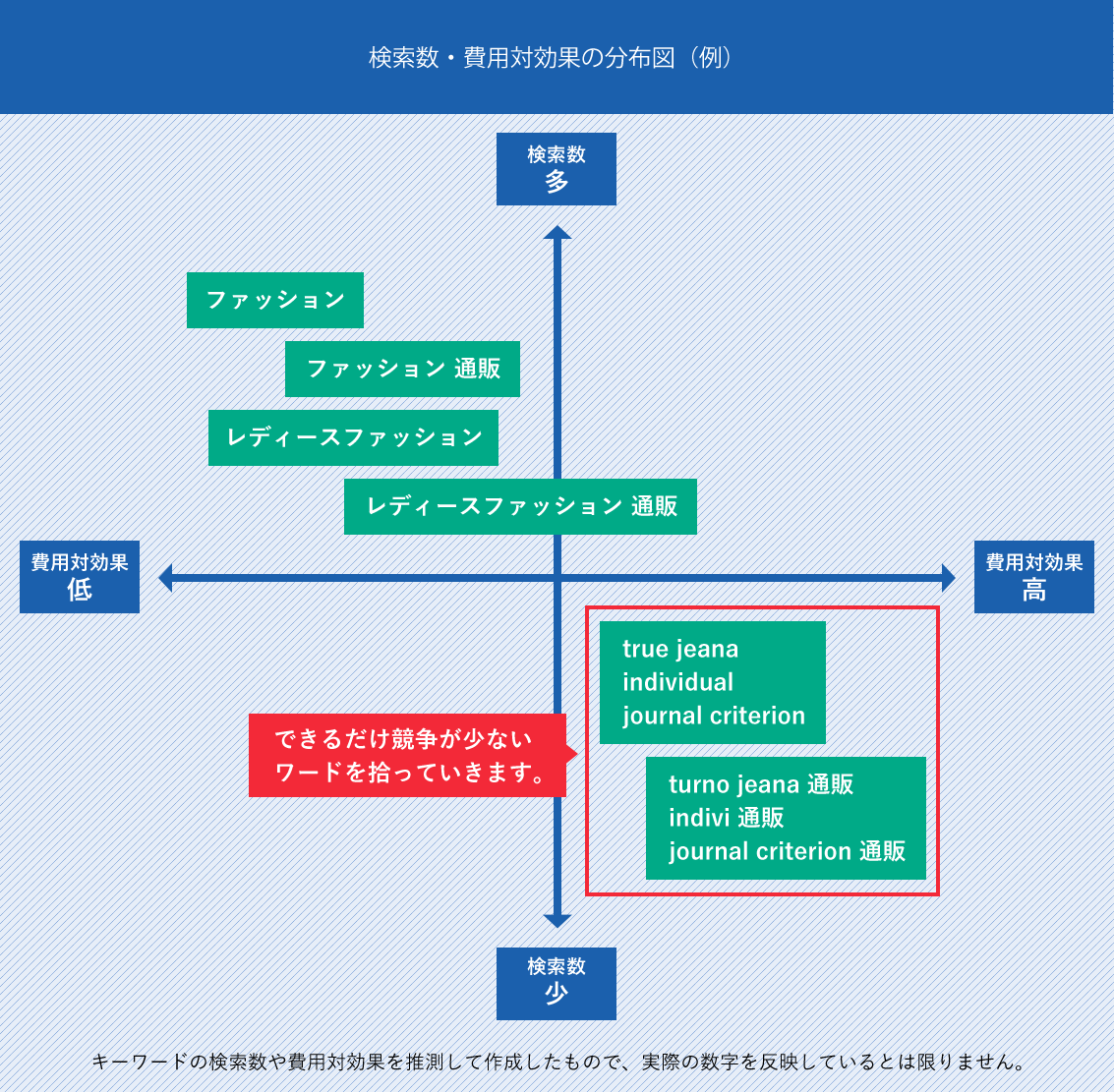 検索数・費用対効果の分布図（例）