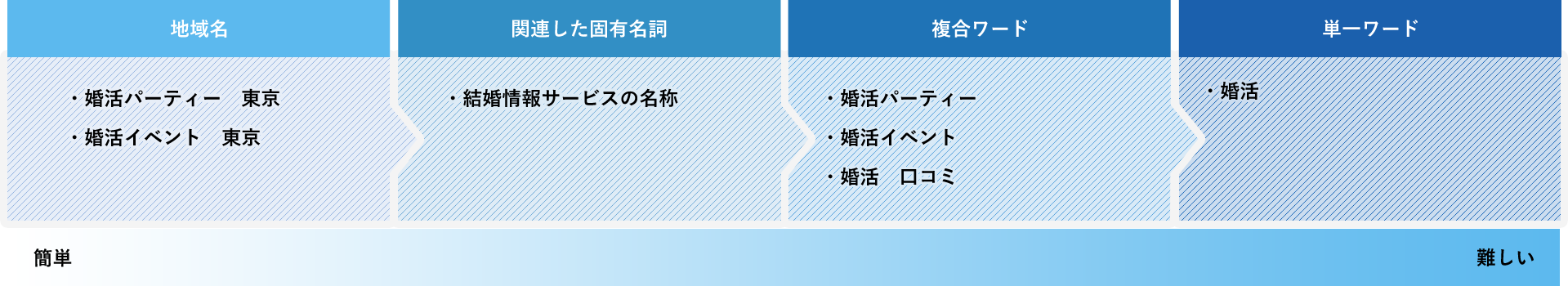 対象キーワードの増やし方の例