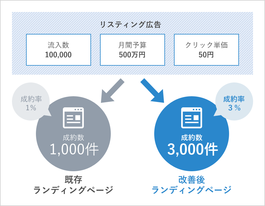 費用対効果の改善例
