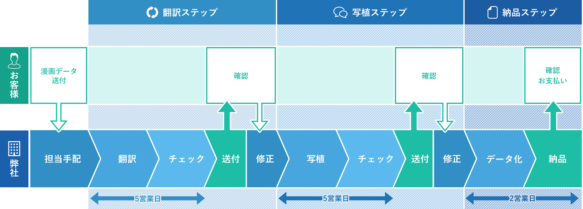 漫画・翻訳写植の納品スケジュール