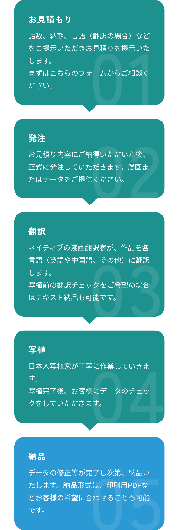 まずはお見積りです。話数、納期、言語をページ下部のフォームから入力してください。お見積り内容に納得いただけた後、正式な発注となります。その後、ネイティブの漫画翻訳者と日本人写植者が翻訳・写植を行います。修正を織り込み、お客様の希望の形式で納品いたします。