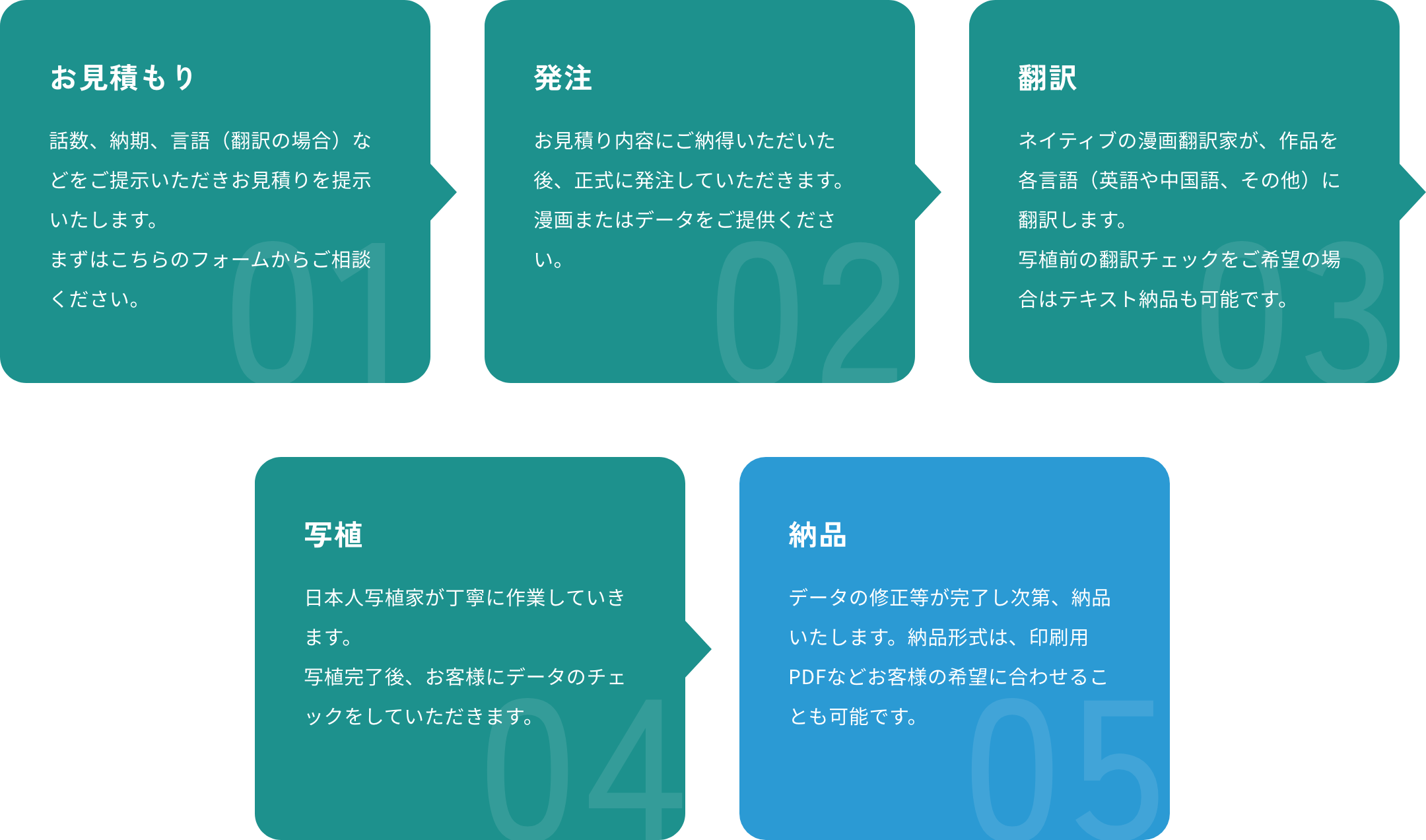 まずはお見積りです。話数、納期、言語をページ下部のフォームから入力してください。お見積り内容に納得いただけた後、正式な発注となります。その後、ネイティブの漫画翻訳者と日本人写植者が翻訳・写植を行います。修正を織り込み、お客様の希望の形式で納品いたします。