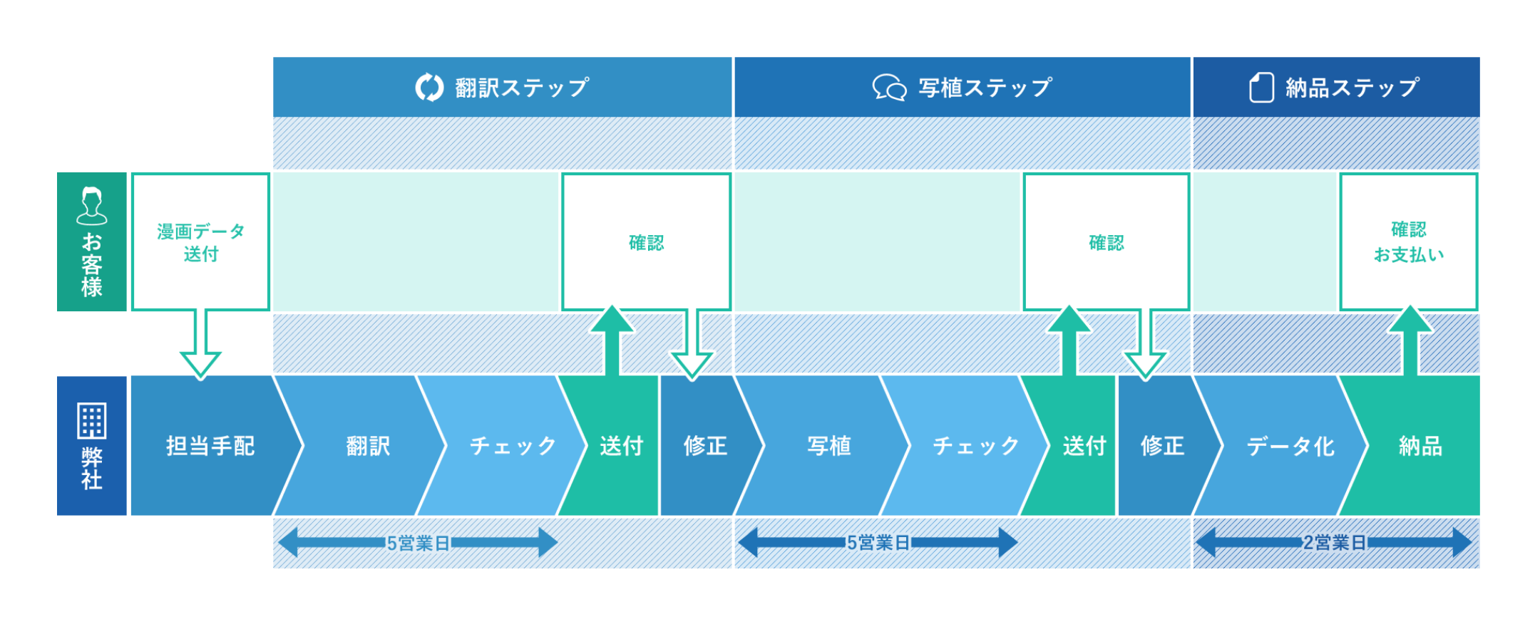 お客様の漫画データをいただいてから5営業日以内に担当手配と翻訳を行います。その後5営業日以内に写植を行い、データ化したものを納品します。
